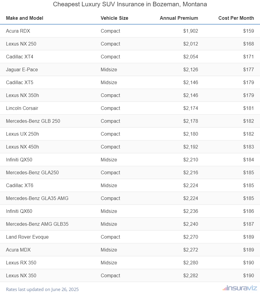 Cheapest Luxury SUV Insurance in Bozeman, Montana