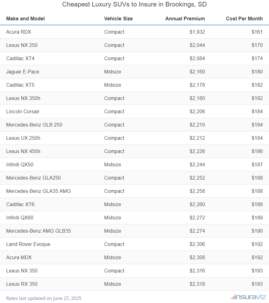 Cheapest Luxury SUVs to Insure in Brookings, SD