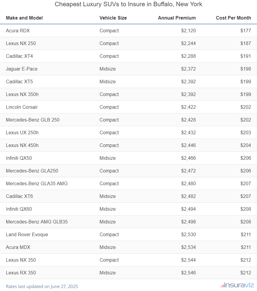 Cheapest Luxury SUVs to Insure in Buffalo, New York