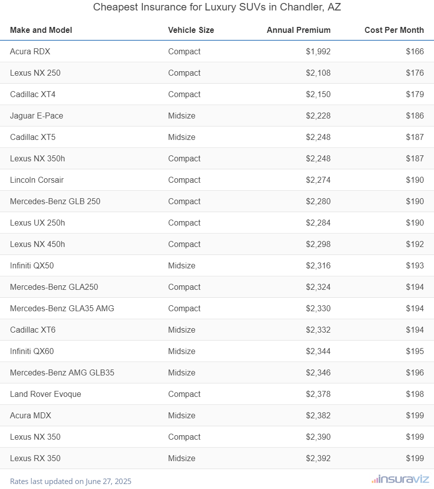 Ranking of the cheapest compact, midsize, and large luxury SUVs to insure in Chandler, AZ, with the Acura RDX ranking first at $1,992 per year.