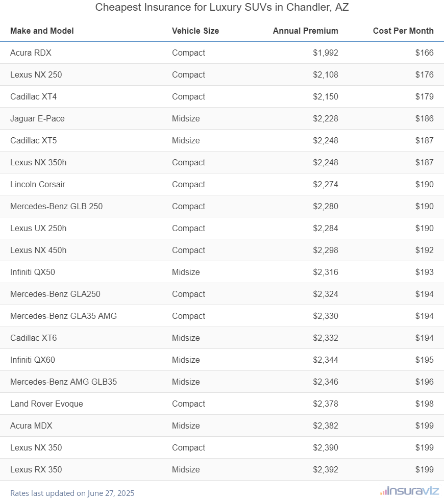 Cheapest Insurance for Luxury SUVs in Chandler, AZ