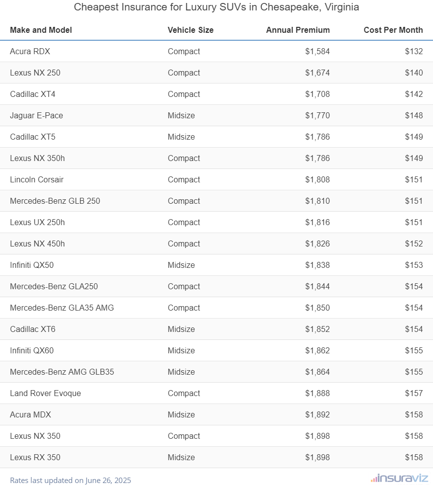 Cheapest Insurance for Luxury SUVs in Chesapeake, Virginia