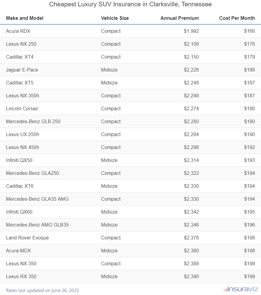 Cheapest Luxury SUV Insurance in Clarksville, Tennessee