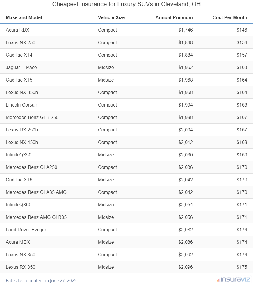 Ranking of the cheapest compact, midsize, and large luxury SUVs to insure in Cleveland, OH, with the Acura RDX ranking first at $1,746 per year.