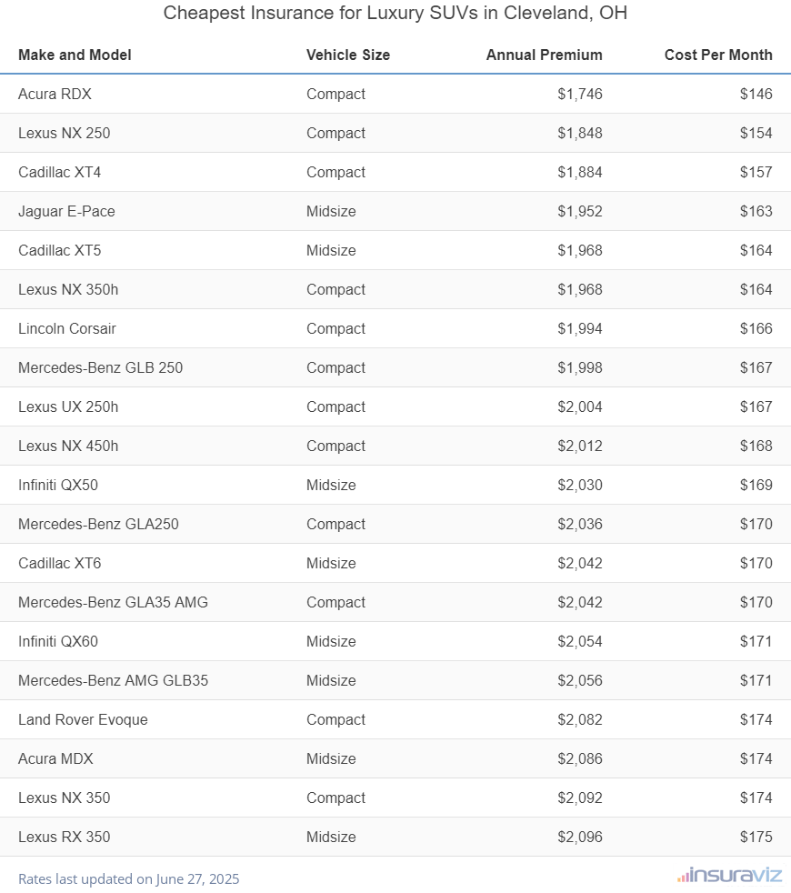 Cheapest Insurance for Luxury SUVs in Cleveland, OH