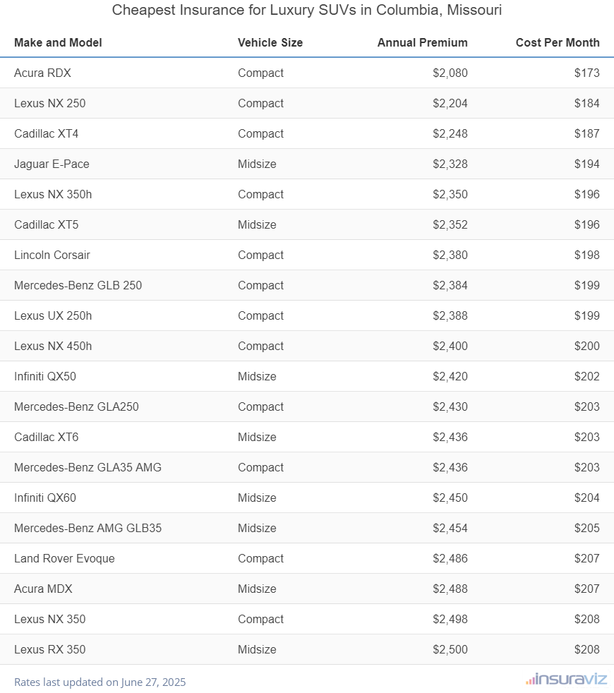 Ranking of the cheapest compact, midsize, and large luxury SUVs to insure in Columbia, MO, with the Acura RDX ranking first at $2,080 per year.
