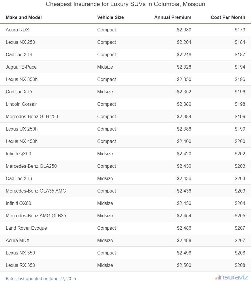 Cheapest Insurance for Luxury SUVs in Columbia, Missouri