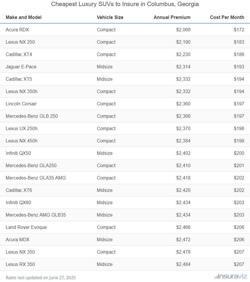 Ranking of the cheapest compact, midsize, and large luxury SUVs to insure in Columbus, GA, with the Acura RDX ranking first at $2,068 per year.