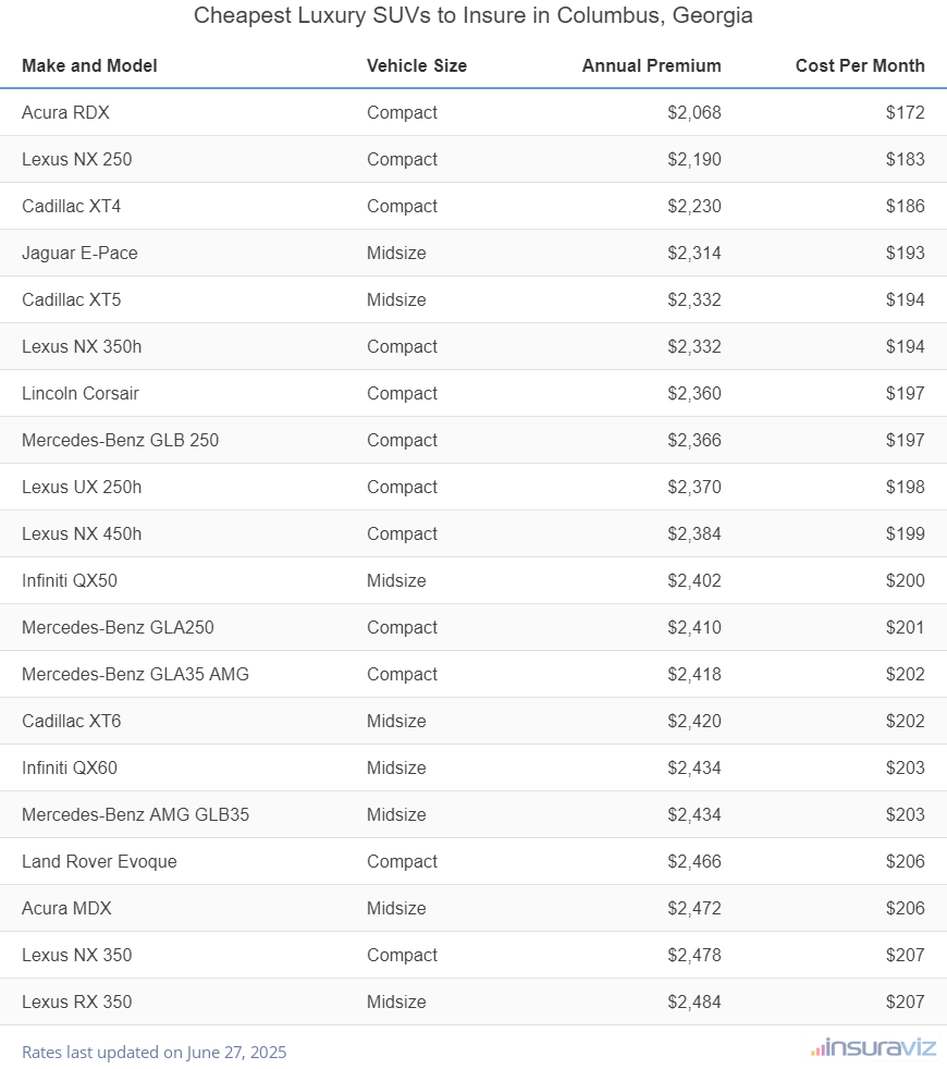 Cheapest Luxury SUVs to Insure in Columbus, Georgia