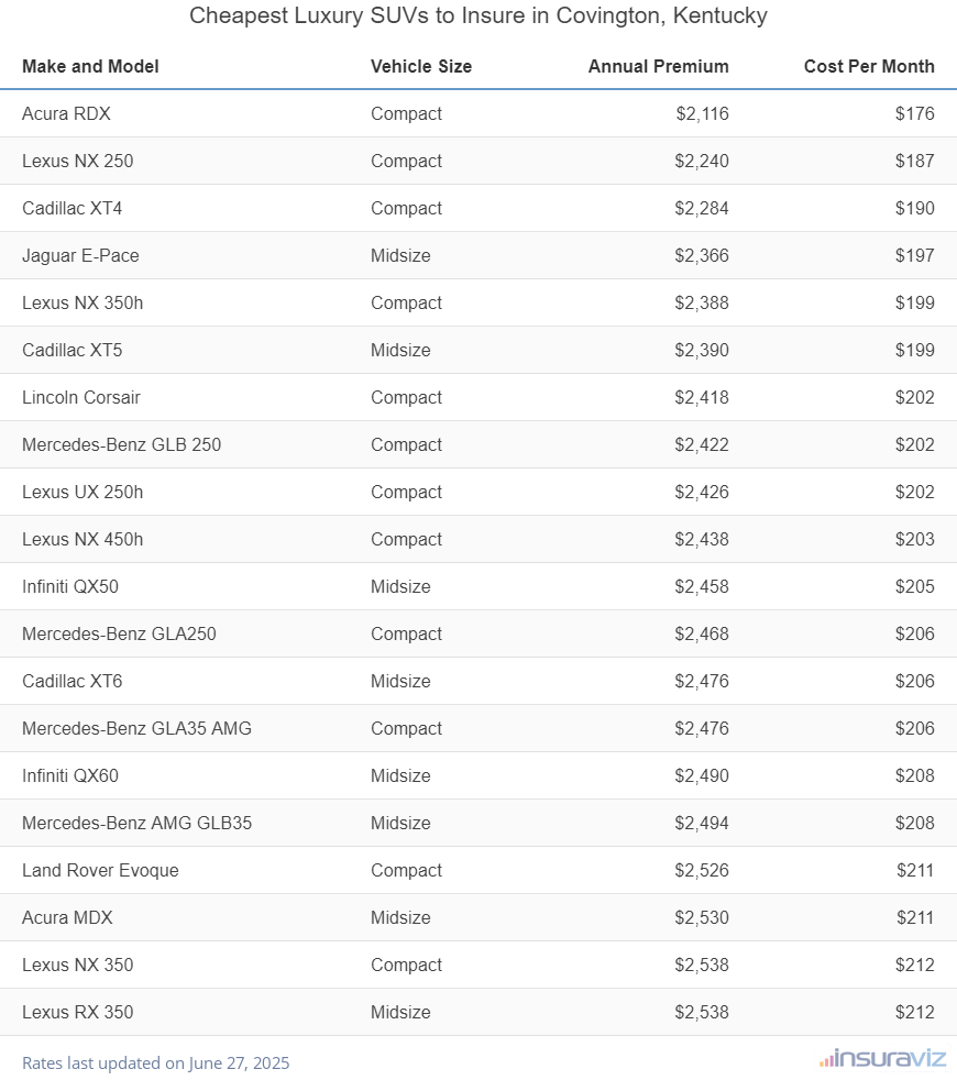 Ranking of the cheapest compact, midsize, and large luxury SUVs to insure in Covington, KY, with the Acura RDX ranking first at $2,116 per year.