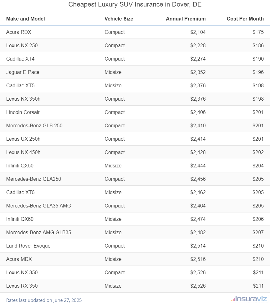 Ranking of the cheapest compact, midsize, and large luxury SUVs to insure in Dover, DE, with the Acura RDX ranking first at $2,104 per year.