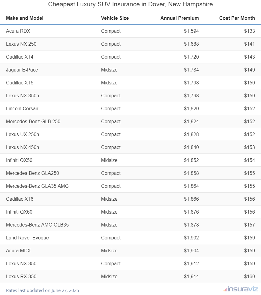 Ranking of the cheapest compact, midsize, and large luxury SUVs to insure in Dover, NH, with the Acura RDX ranking first at $1,594 per year.