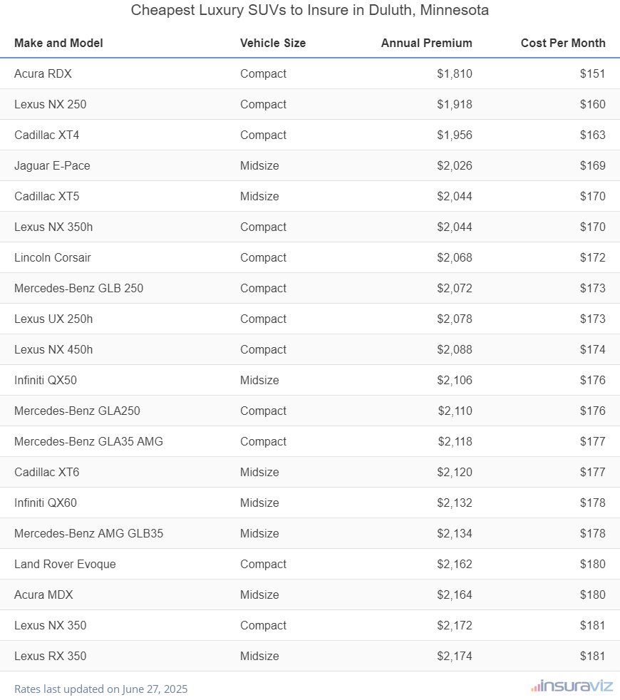 Cheapest Luxury SUVs to Insure in Duluth, Minnesota