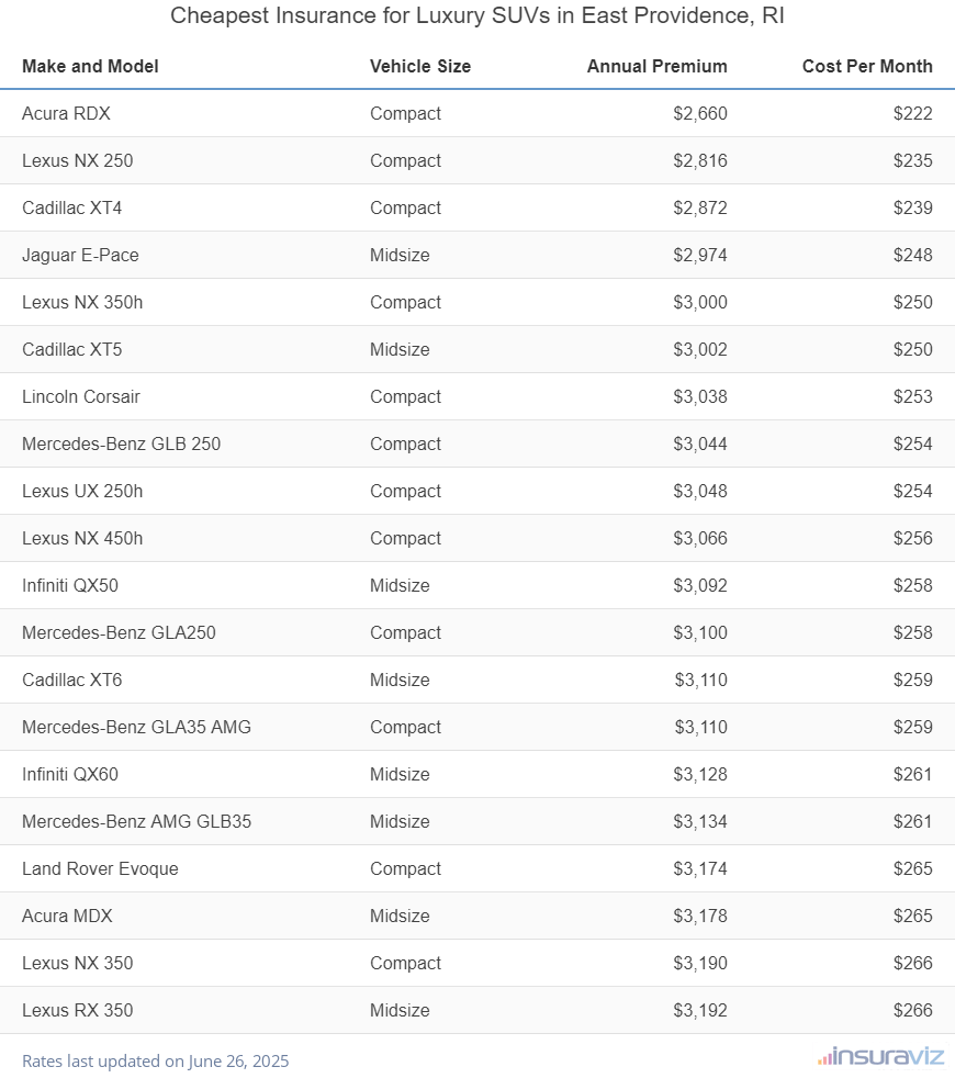 Ranking of the cheapest compact, midsize, and large luxury SUVs to insure in East Providence, RI, with the Acura RDX ranking first at $2,660 per year.