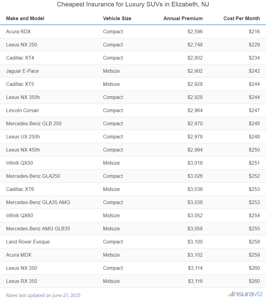Ranking of the cheapest compact, midsize, and large luxury SUVs to insure in Elizabeth, NJ, with the Acura RDX ranking first at $2,596 per year.
