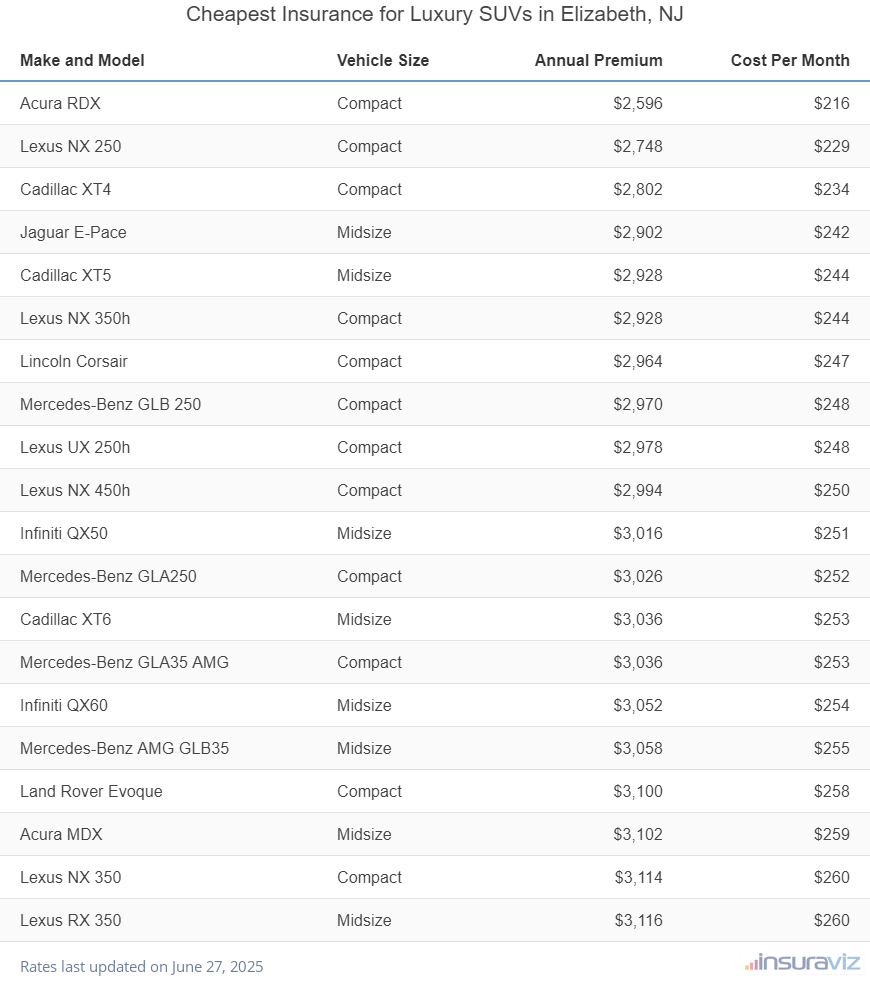 Cheapest Insurance for Luxury SUVs in Elizabeth, NJ