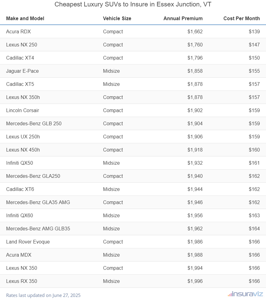 Cheapest Luxury SUVs to Insure in Essex Junction, VT