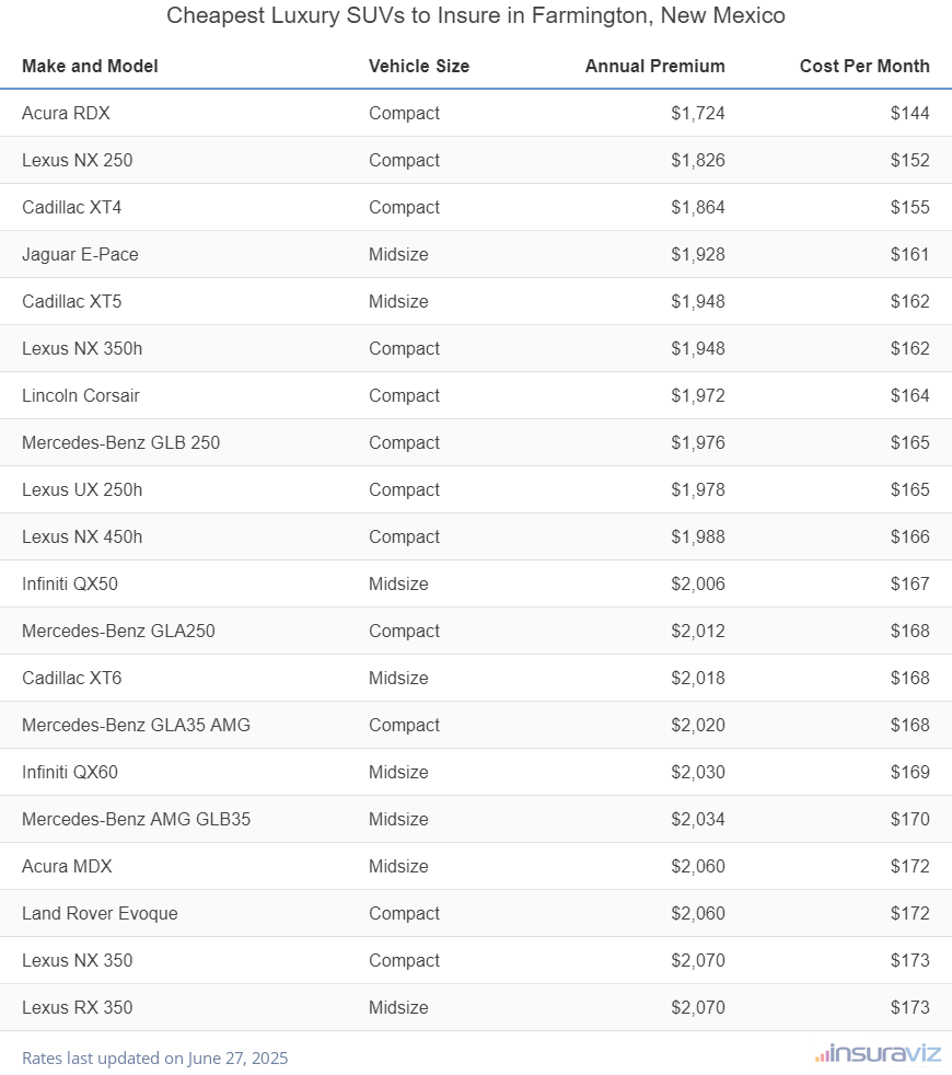 Ranking of the cheapest compact, midsize, and large luxury SUVs to insure in Farmington, NM, with the Acura RDX ranking first at $1,724 per year.