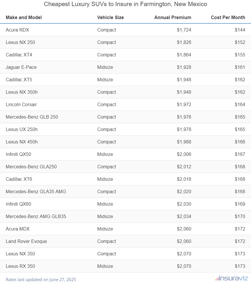 Cheapest Luxury SUVs to Insure in Farmington, New Mexico