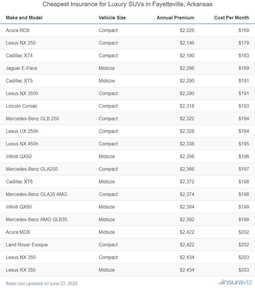 Ranking of the cheapest compact, midsize, and large luxury SUVs to insure in Fayetteville, AR, with the Acura RDX ranking first at $2,026 per year.