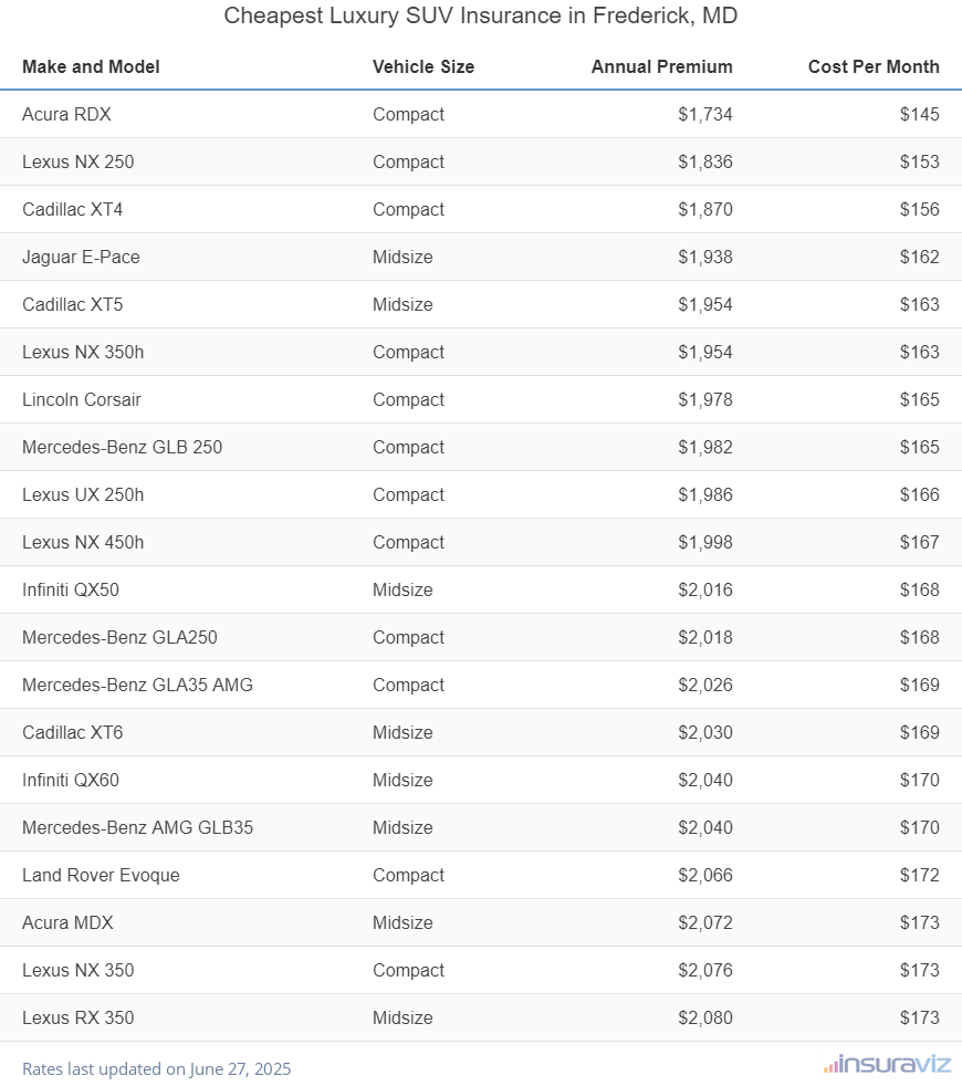 Cheapest Luxury SUV Insurance in Frederick, MD