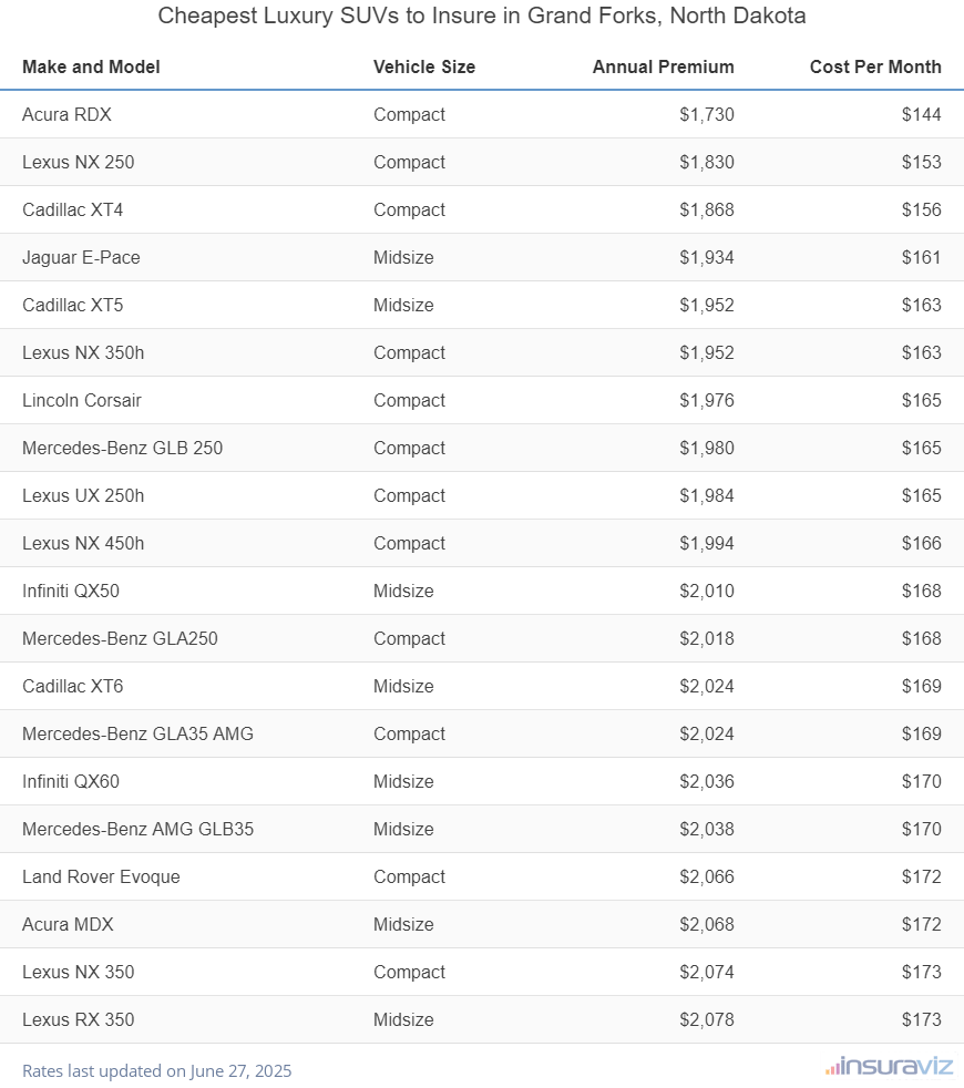 Ranking of the cheapest compact, midsize, and large luxury SUVs to insure in Grand Forks, ND, with the Acura RDX ranking first at $1,730 per year.