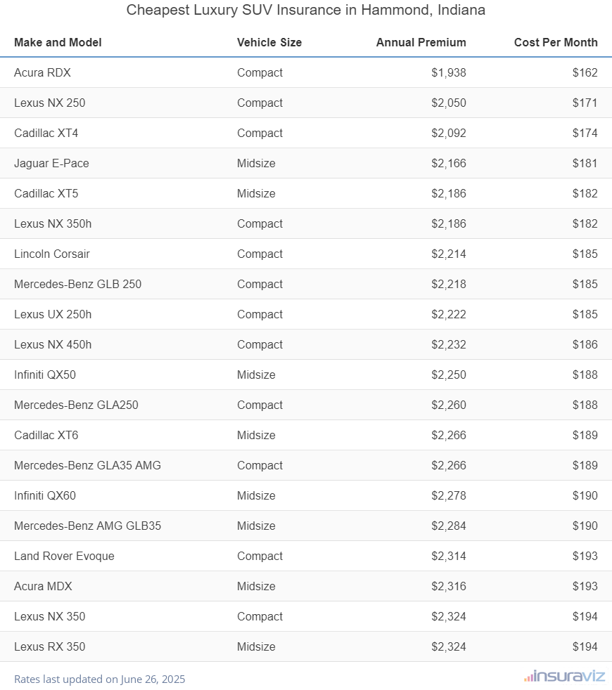 Ranking of the cheapest compact, midsize, and large luxury SUVs to insure in Hammond, IN, with the Acura RDX ranking first at $1,938 per year.