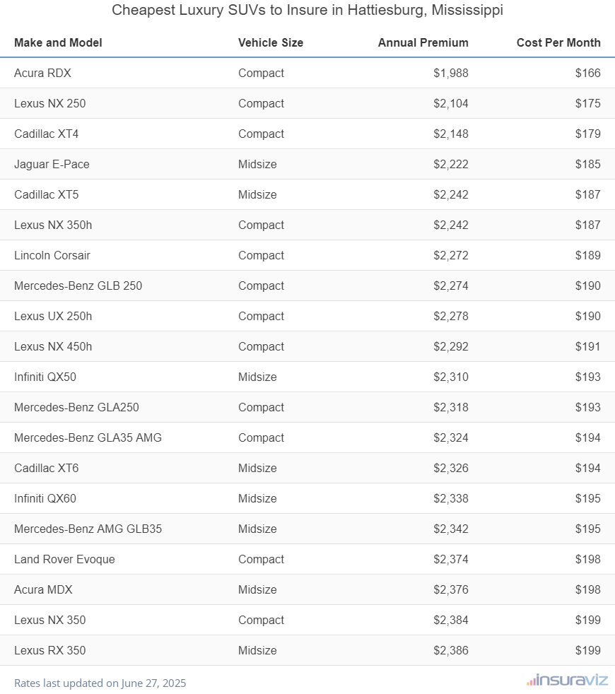 Ranking of the cheapest compact, midsize, and large luxury SUVs to insure in Hattiesburg, MS, with the Acura RDX ranking first at $1,988 per year.