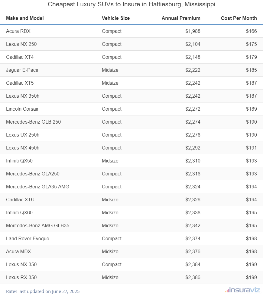 Cheapest Luxury SUVs to Insure in Hattiesburg, Mississippi