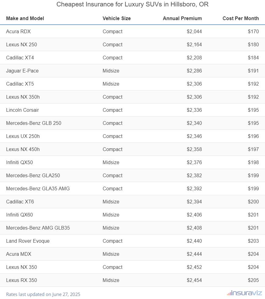 Ranking of the cheapest compact, midsize, and large luxury SUVs to insure in Hillsboro, OR, with the Acura RDX ranking first at $2,044 per year.