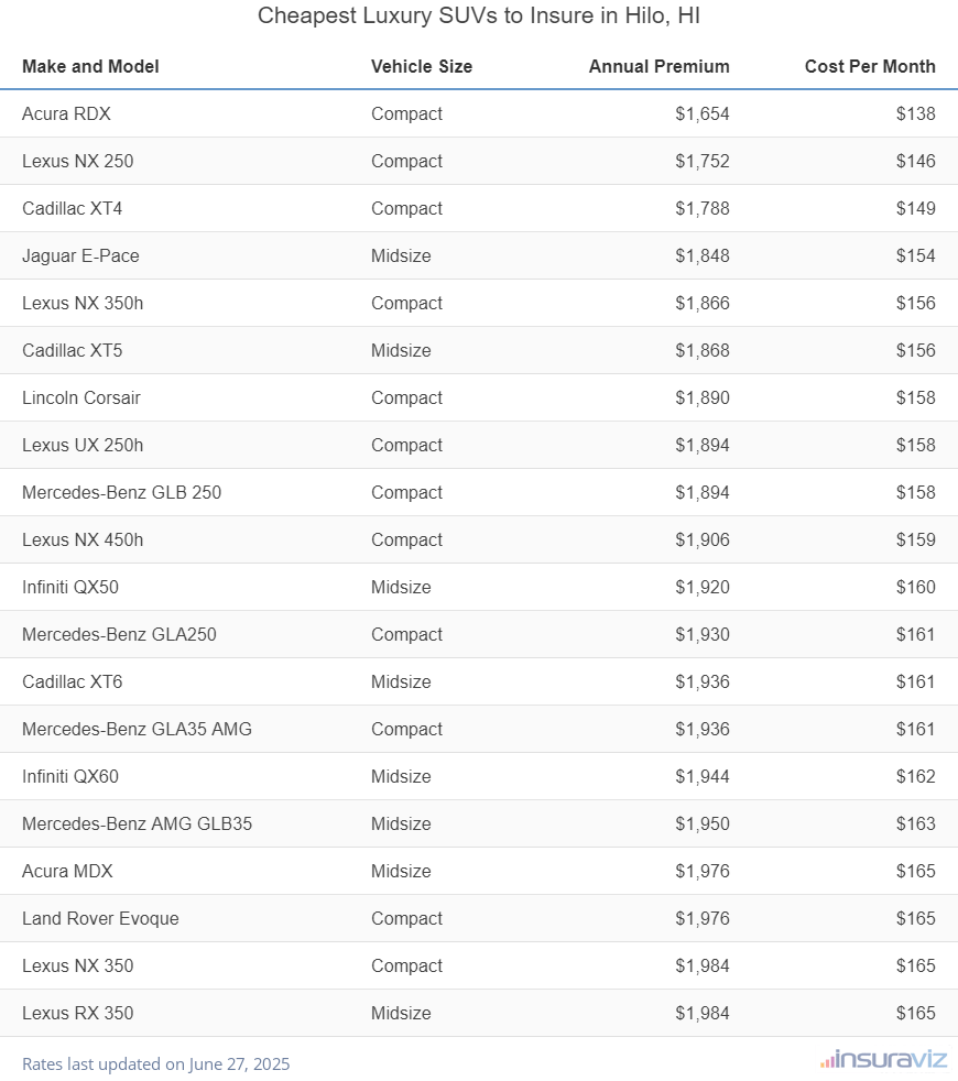 Ranking of the cheapest compact, midsize, and large luxury SUVs to insure in Hilo, HI, with the Acura RDX ranking first at $1,654 per year.