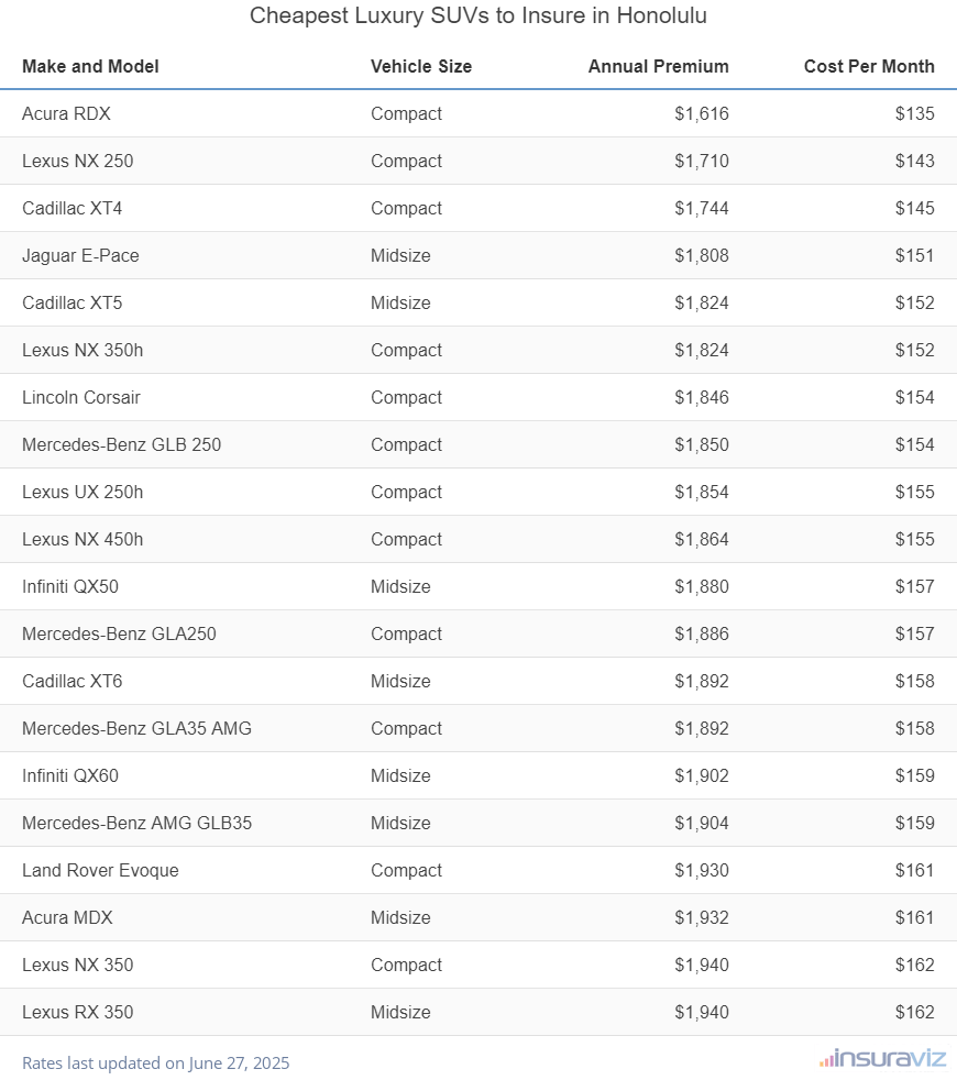Ranking of the cheapest compact, midsize, and large luxury SUVs to insure in Honolulu, HI, with the Acura RDX ranking first at $1,616 per year.
