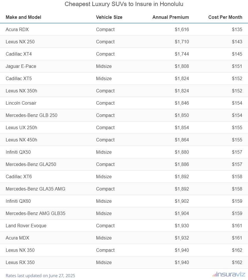 Cheapest Luxury SUVs to Insure in Honolulu