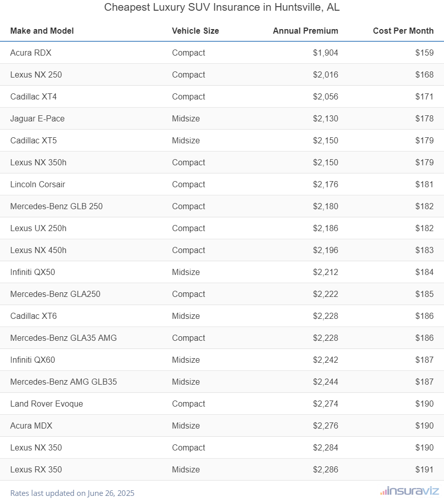 Cheapest Luxury SUV Insurance in Huntsville, AL