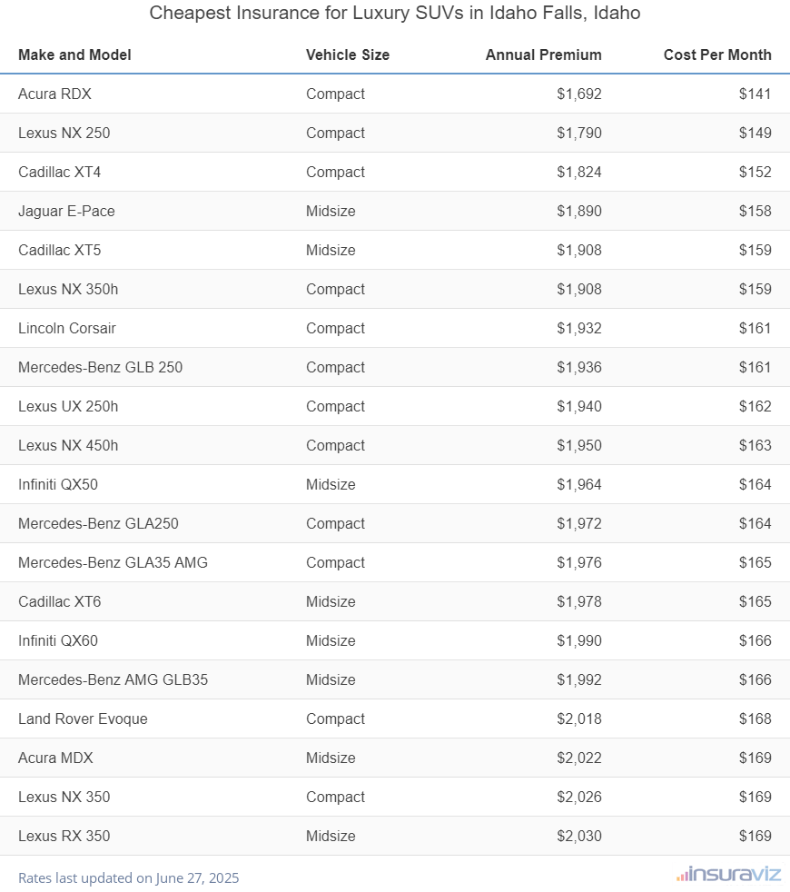 Ranking of the cheapest compact, midsize, and large luxury SUVs to insure in Idaho Falls, ID, with the Acura RDX ranking first at $1,692 per year.