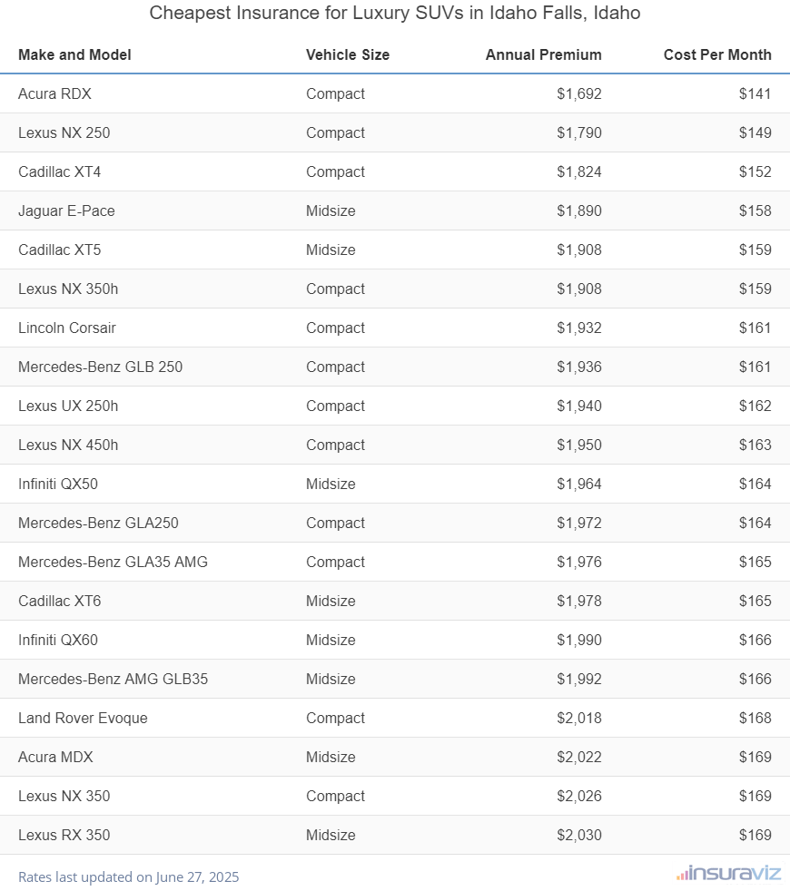 Cheapest Insurance for Luxury SUVs in Idaho Falls, Idaho