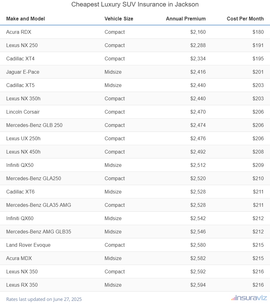 Cheapest Luxury SUV Insurance in Jackson