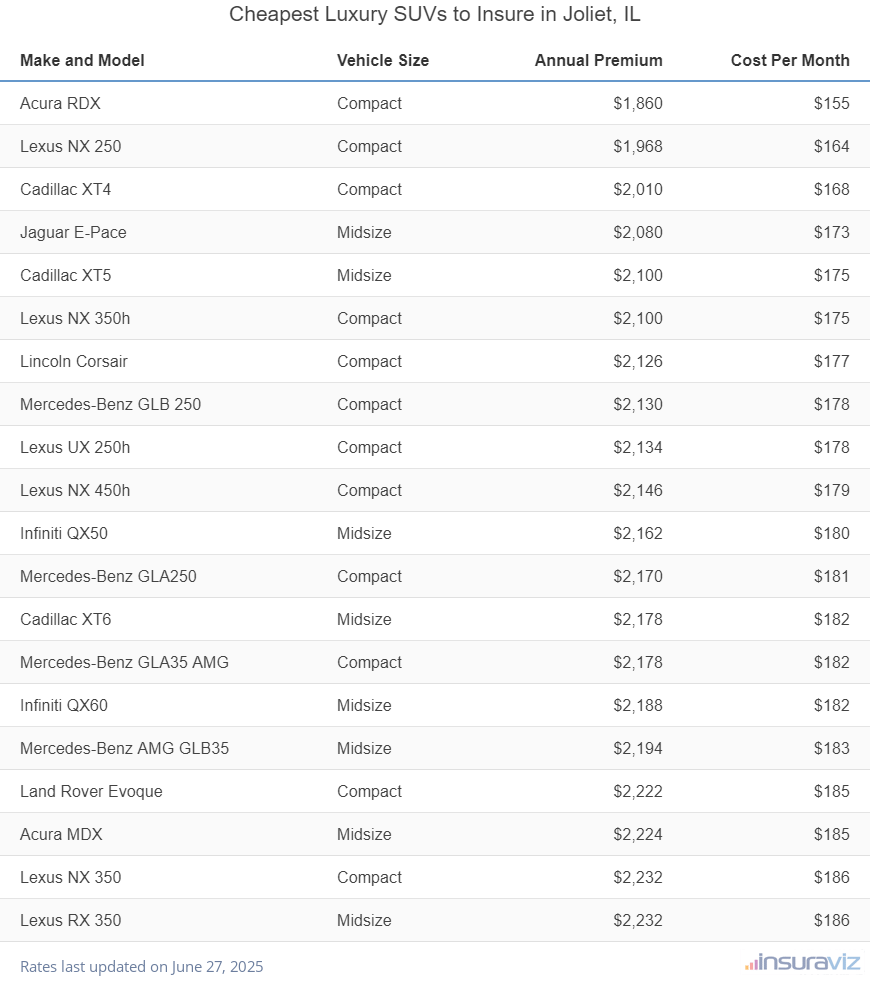 Ranking of the cheapest compact, midsize, and large luxury SUVs to insure in Joliet, IL, with the Acura RDX ranking first at $1,860 per year.