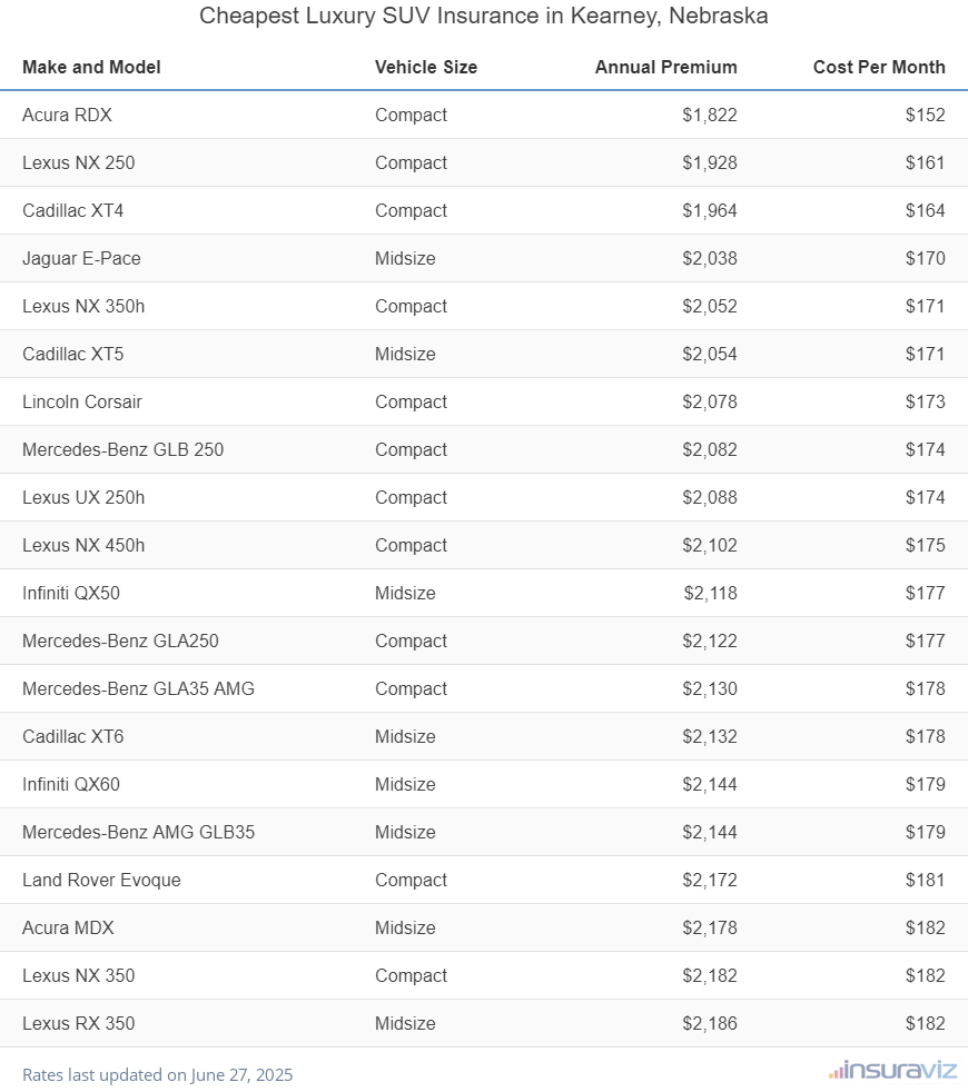 Cheapest Luxury SUV Insurance in Kearney, Nebraska