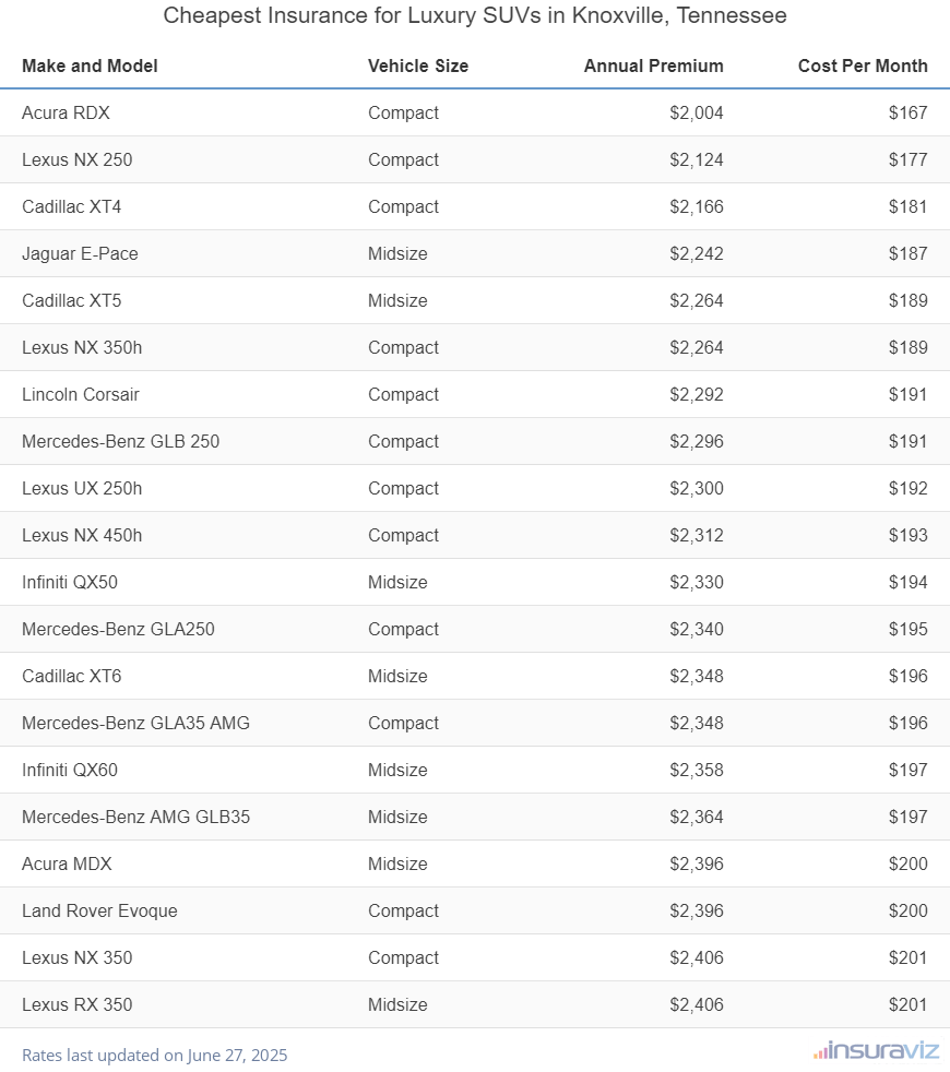 Ranking of the cheapest compact, midsize, and large luxury SUVs to insure in Knoxville, TN, with the Acura RDX ranking first at $2,004 per year.