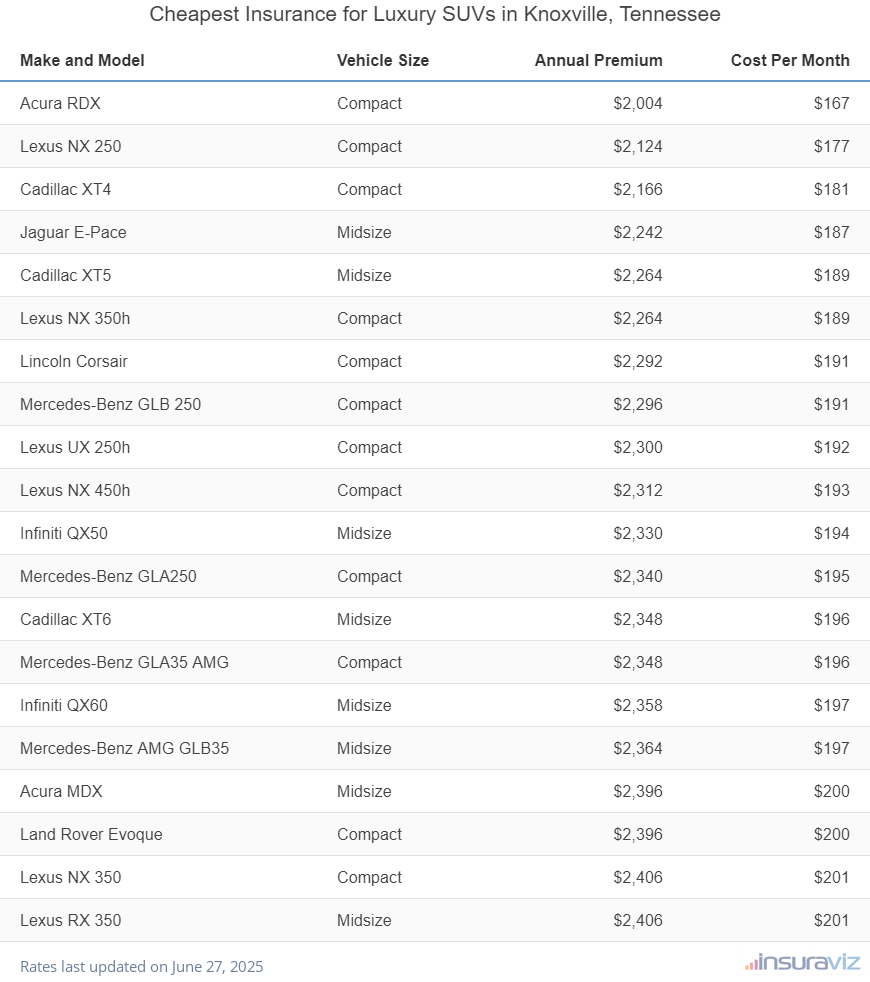 Cheapest Insurance for Luxury SUVs in Knoxville, Tennessee