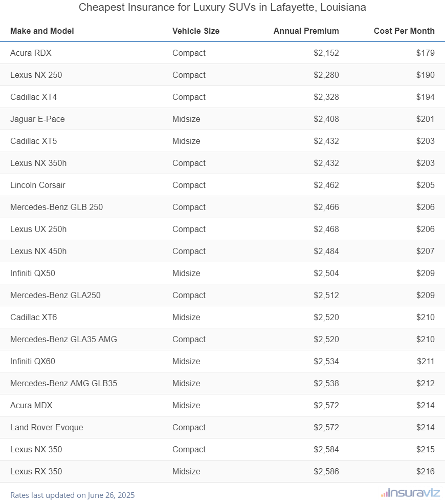 Ranking of the cheapest compact, midsize, and large luxury SUVs to insure in Lafayette, LA, with the Acura RDX ranking first at $2,152 per year.