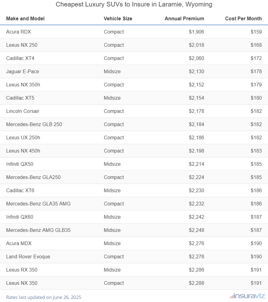 Cheapest Luxury SUVs to Insure in Laramie, Wyoming