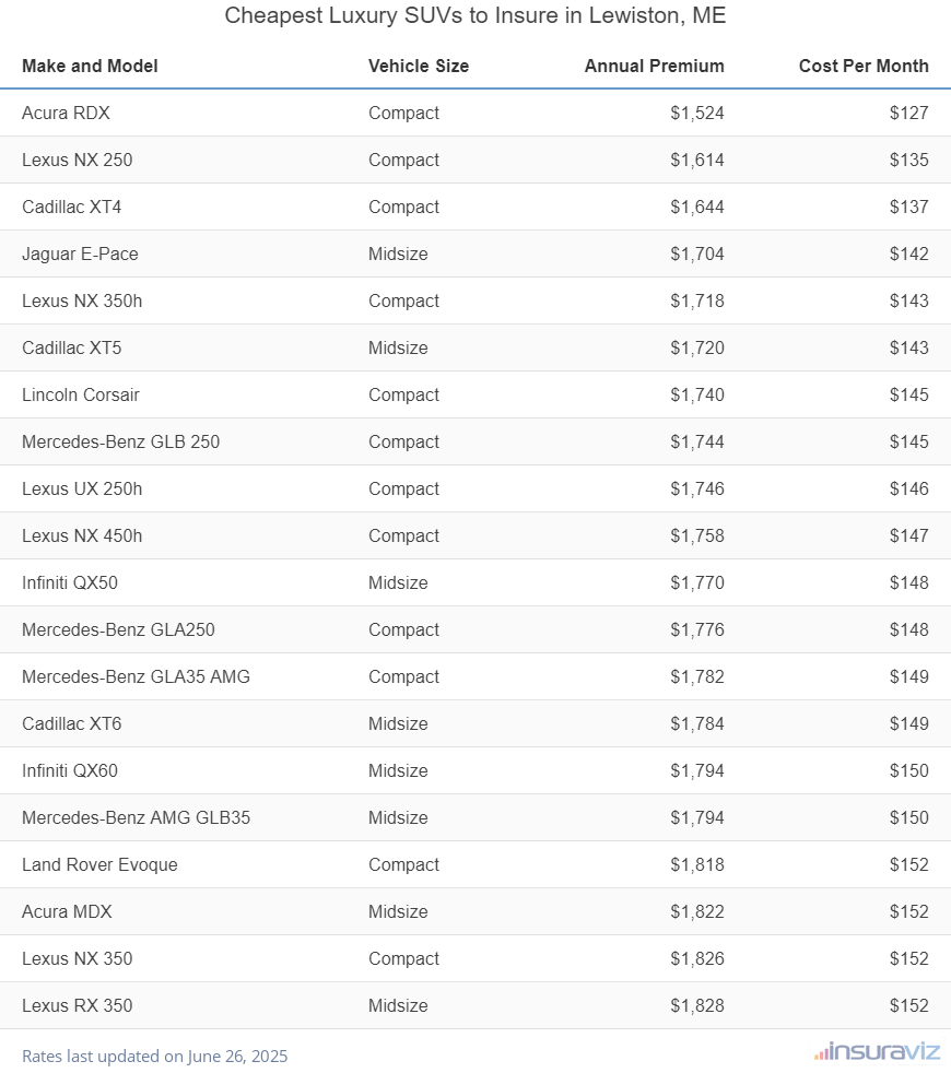 Ranking of the cheapest compact, midsize, and large luxury SUVs to insure in Lewiston, ME, with the Acura RDX ranking first at $1,524 per year.