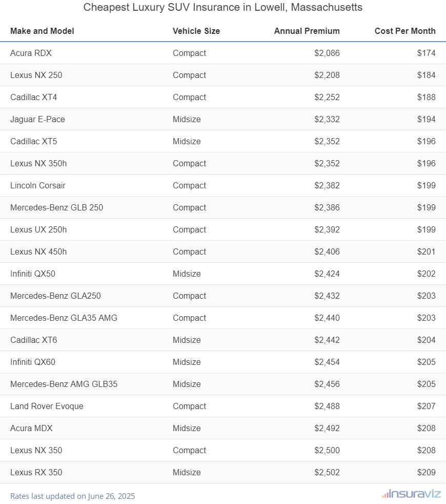 Ranking of the cheapest compact, midsize, and large luxury SUVs to insure in Lowell, MA, with the Acura RDX ranking first at $2,086 per year.