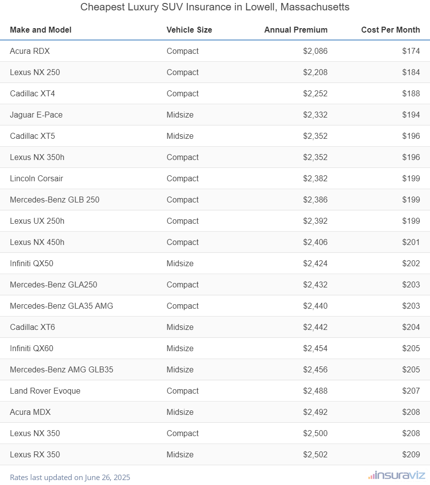 Cheapest Luxury SUV Insurance in Lowell, Massachusetts