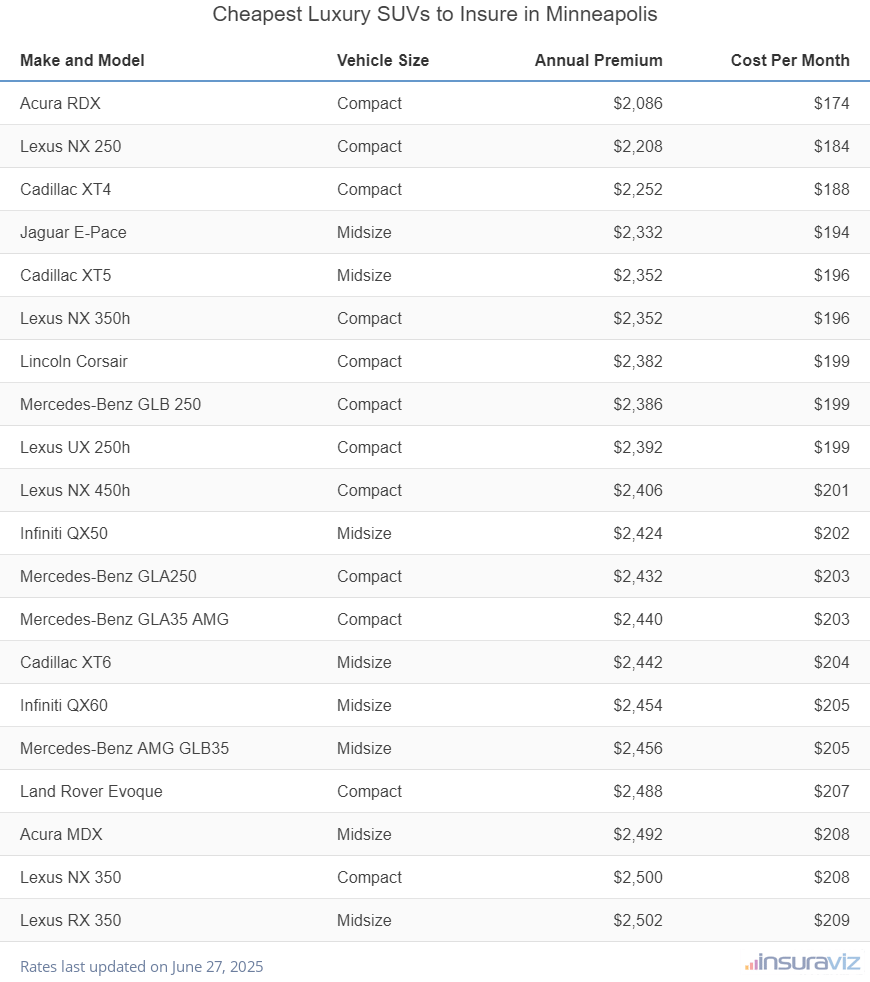 Ranking of the cheapest compact, midsize, and large luxury SUVs to insure in Minneapolis, MN, with the Acura RDX ranking first at $2,086 per year.