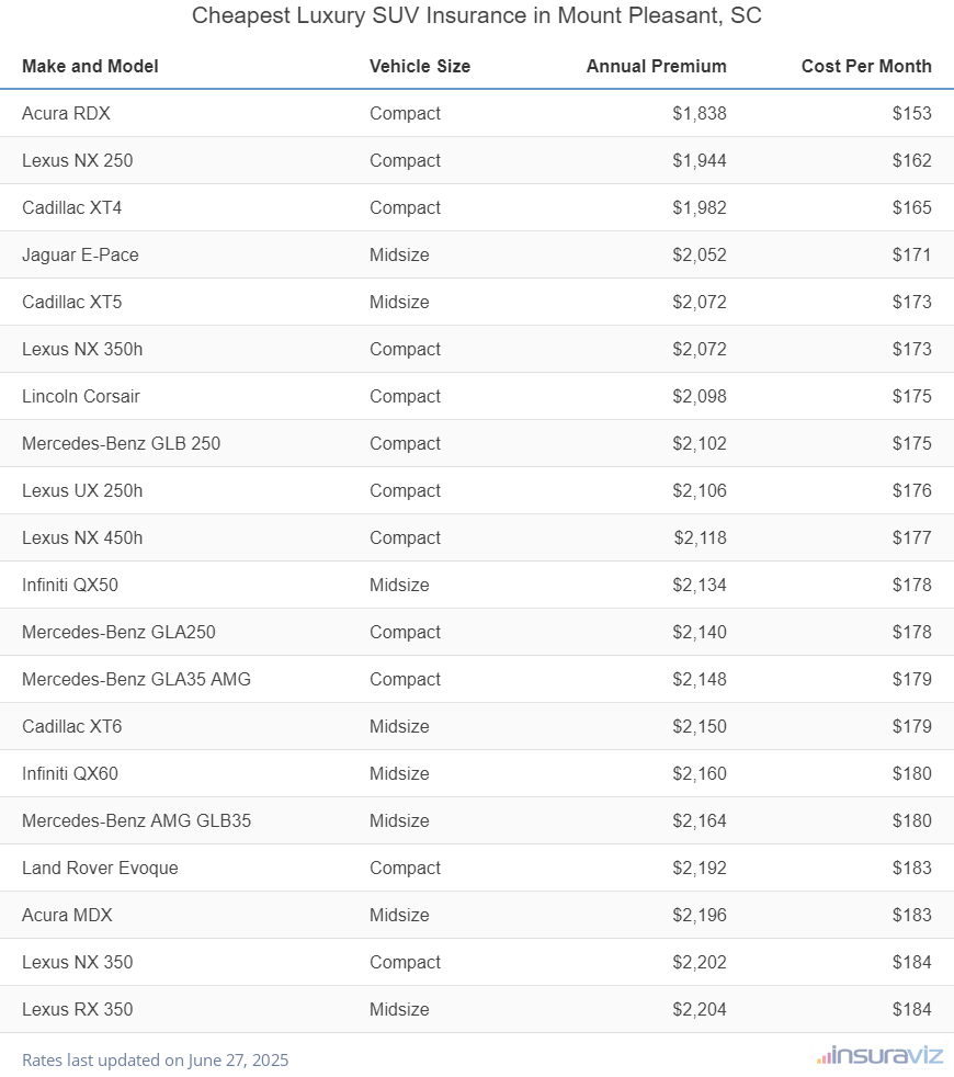 Ranking of the cheapest compact, midsize, and large luxury SUVs to insure in Mount Pleasant, SC, with the Acura RDX ranking first at $1,838 per year.