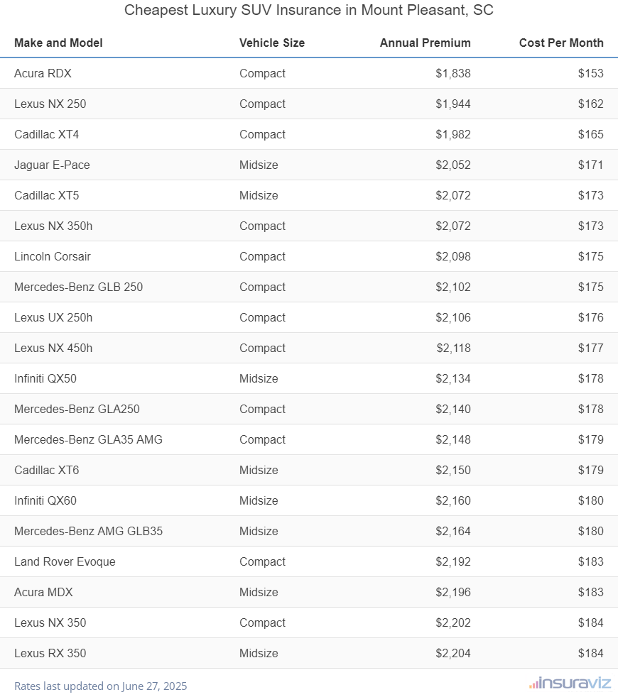 Cheapest Luxury SUV Insurance in Mount Pleasant, SC