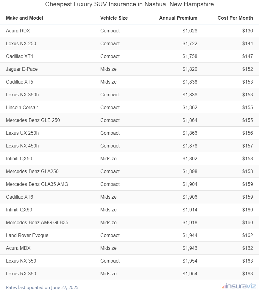 Ranking of the cheapest compact, midsize, and large luxury SUVs to insure in Nashua, NH, with the Acura RDX ranking first at $1,628 per year.